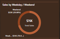Sales by Weekday / Weekend